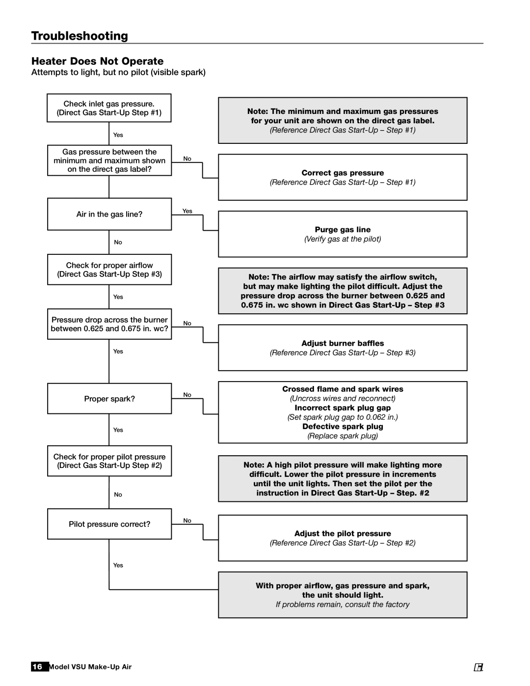 Greenheck Fan VSU manual Attempts to light, but no pilot visible spark 