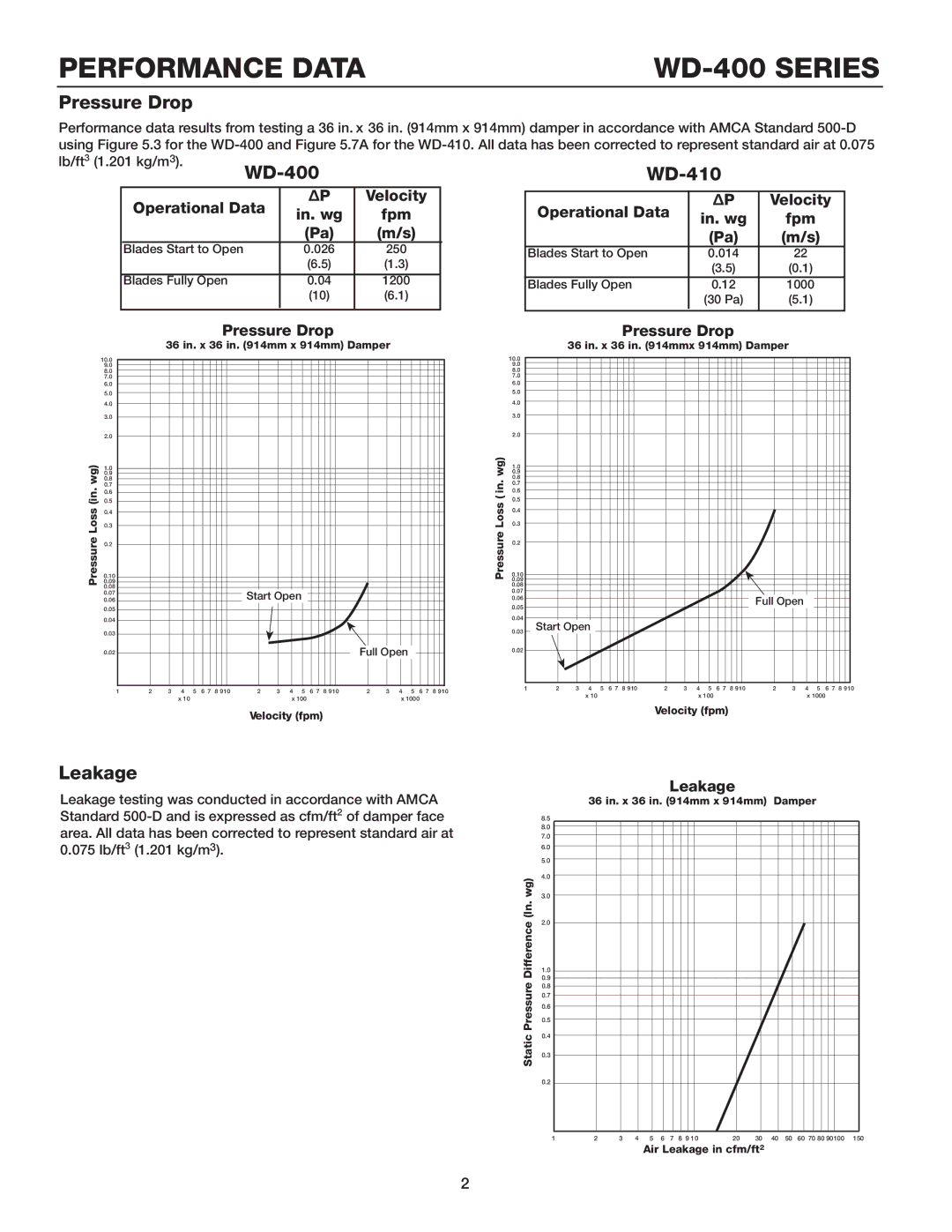 Greenheck Fan dimensions Performance Data WD-400 Series, Pressure Drop, Leakage 