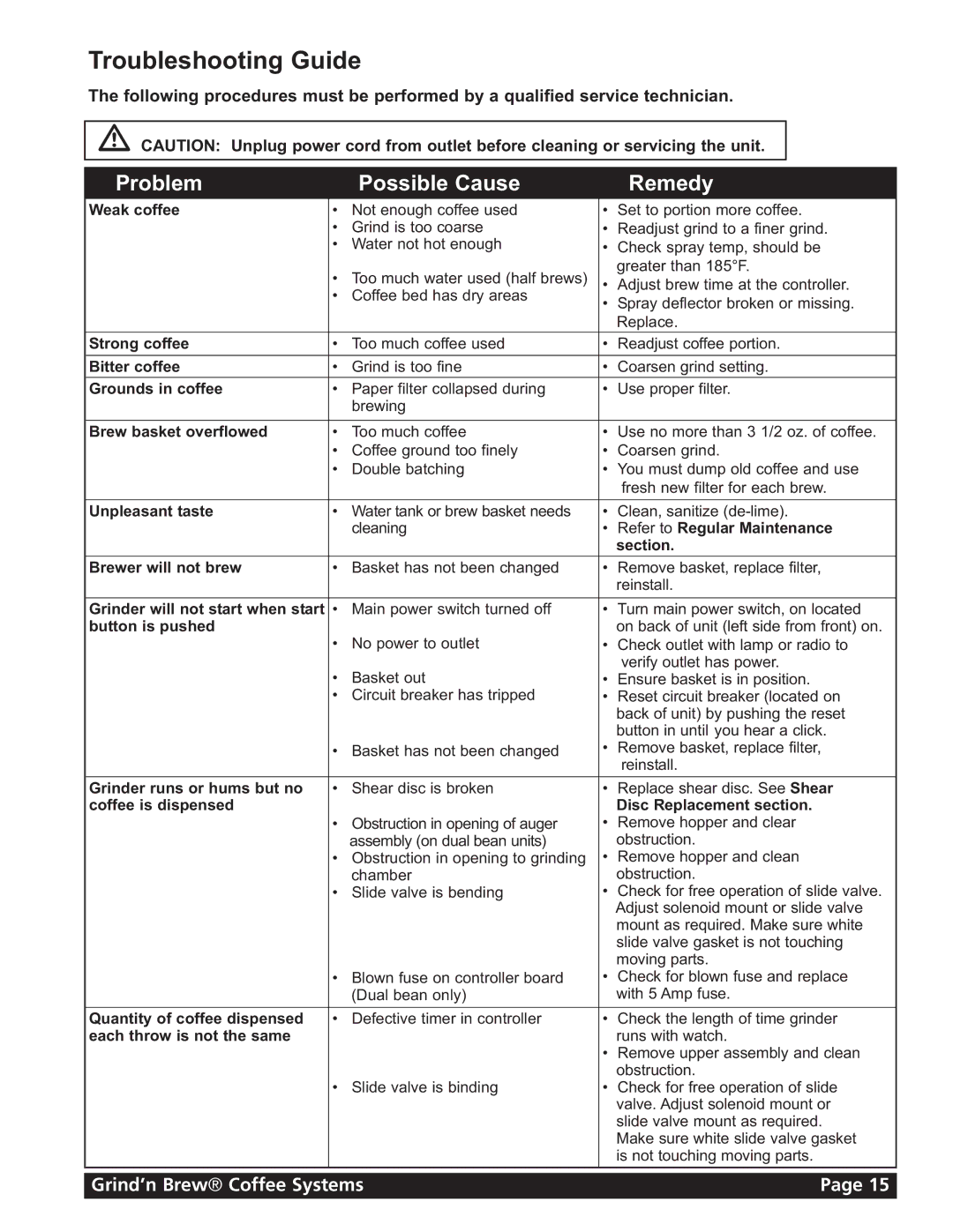 Grindmaster 11 instruction manual Troubleshooting Guide, Problem Possible Cause Remedy 