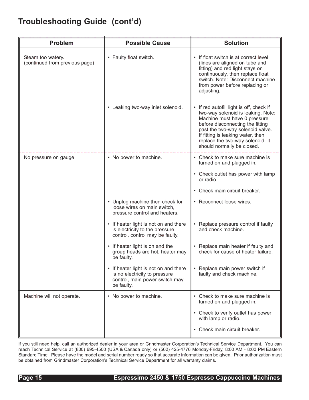 Grindmaster 2450, 1750 installation manual Troubleshooting Guide Cont’d 