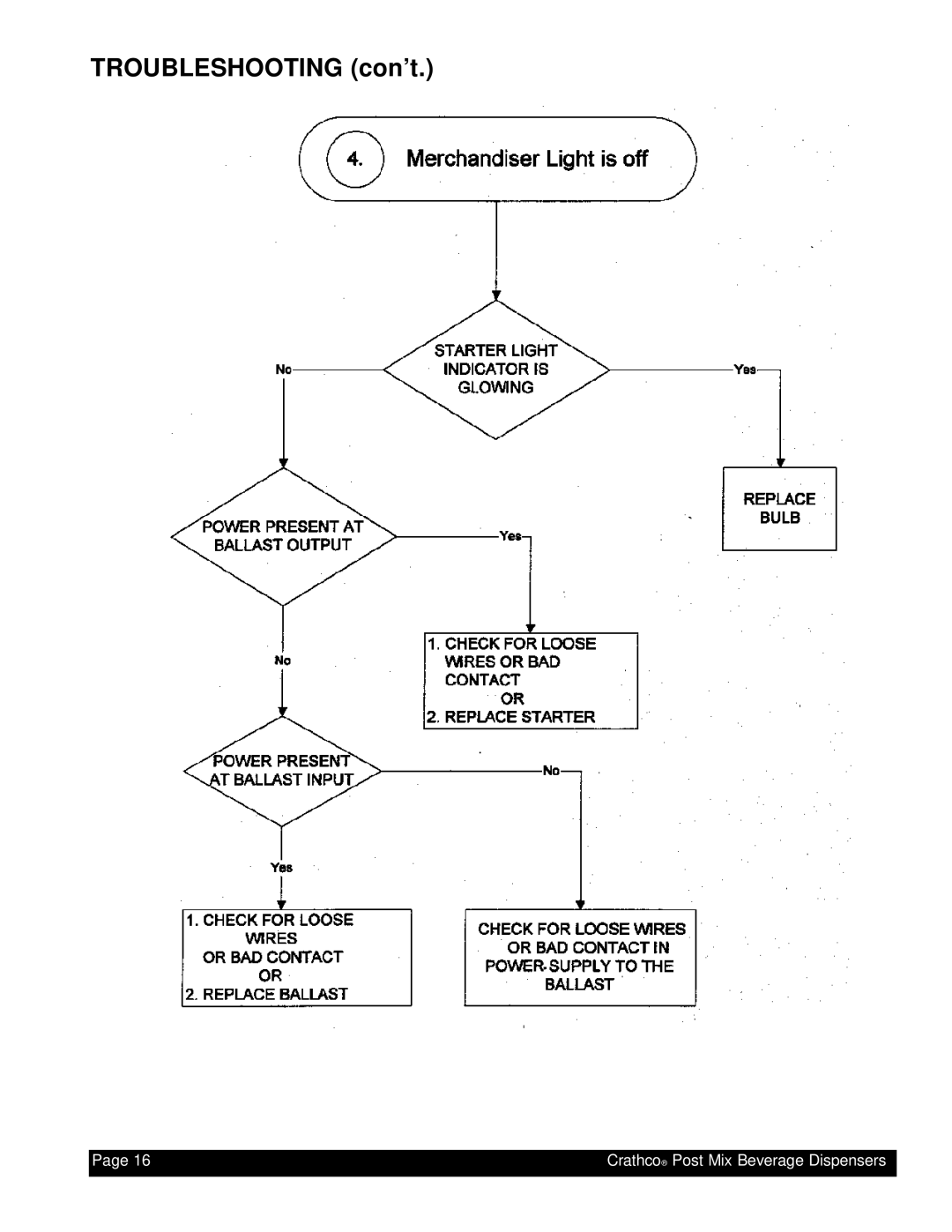 Grindmaster PM4-B, PM45-B instruction manual Troubleshooting con’t 