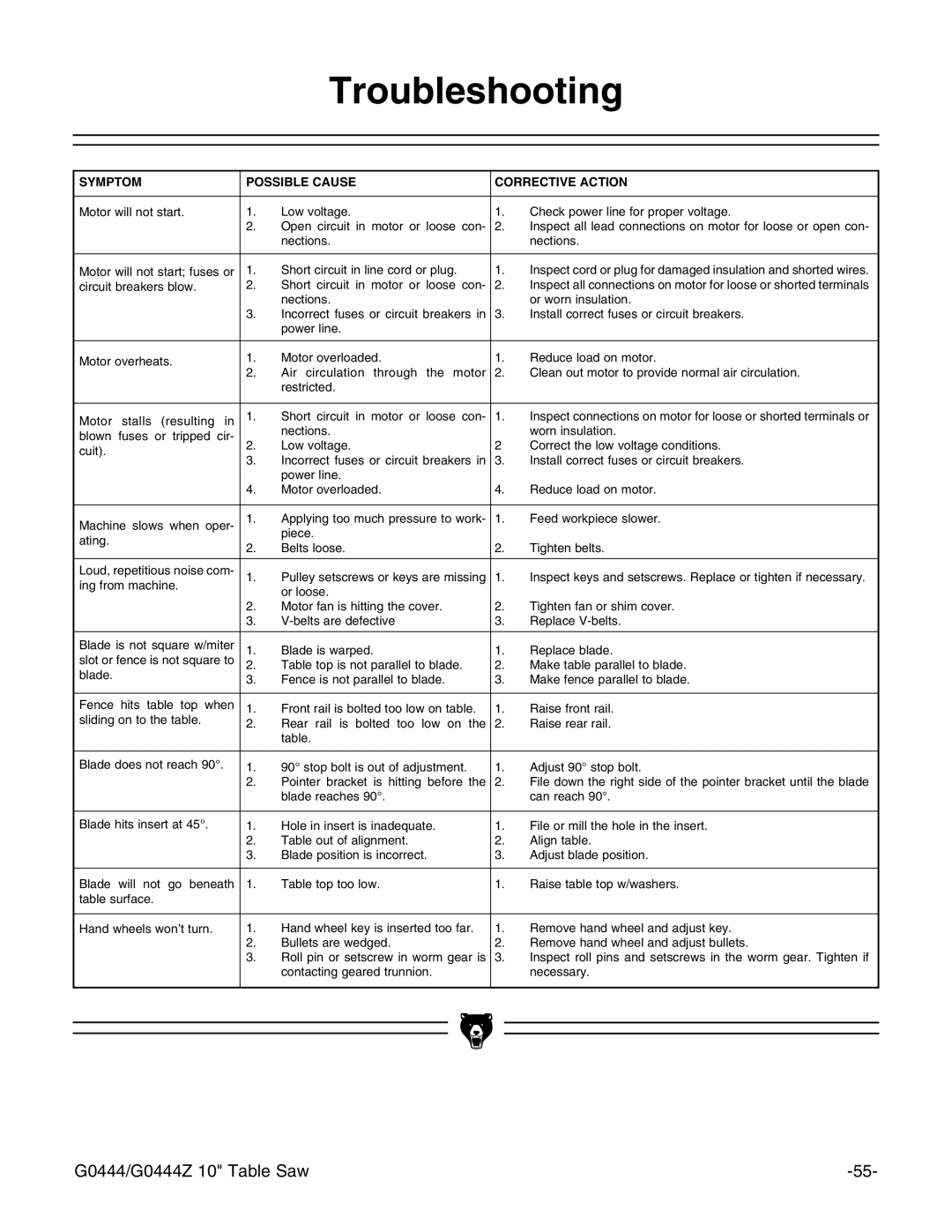 Grizzly G0444Z instruction manual Troubleshooting, Symptom Possible Cause Corrective Action 