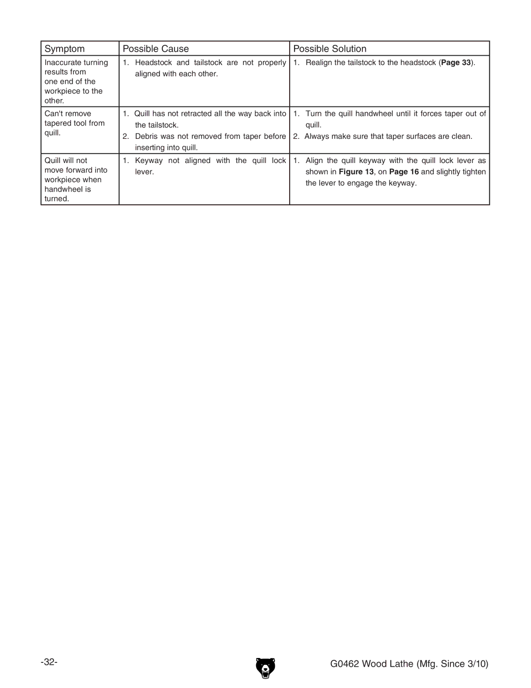 Grizzly G0462 owner manual Symptom Possible Cause Possible Solution 