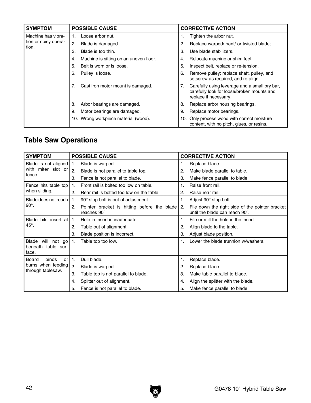 Grizzly G0478 manual 4ABLEB3AWA/PERATIONS, •hideWdaihdjidVYjhibZci# 6Yjhi.%•hideWdai# 