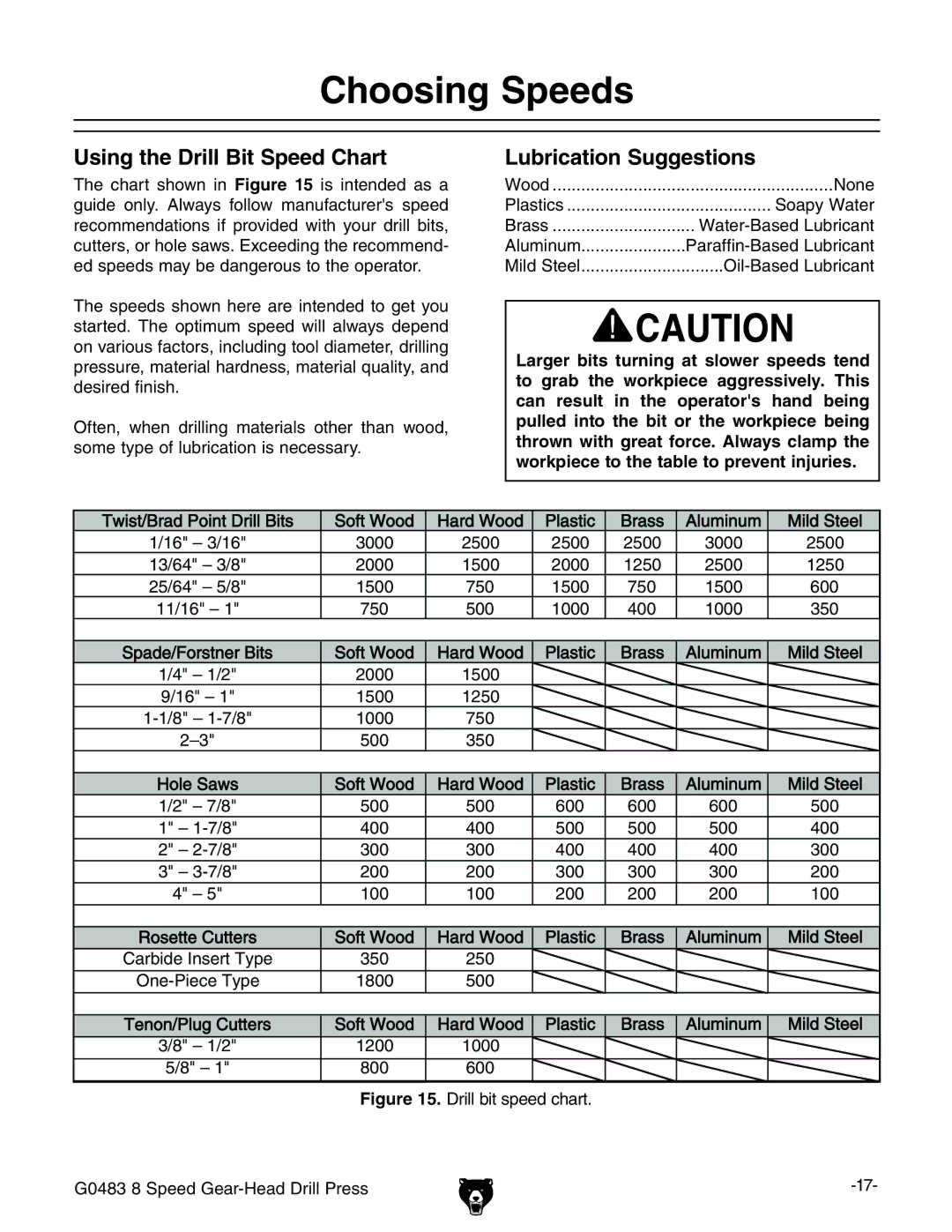 Grizzly G0483 manual #HOOSING 3PEEDS, 5SINGITHEH$RILLIITI3PEEDE#HART, UBRICATIONC3UGGESTIONS 