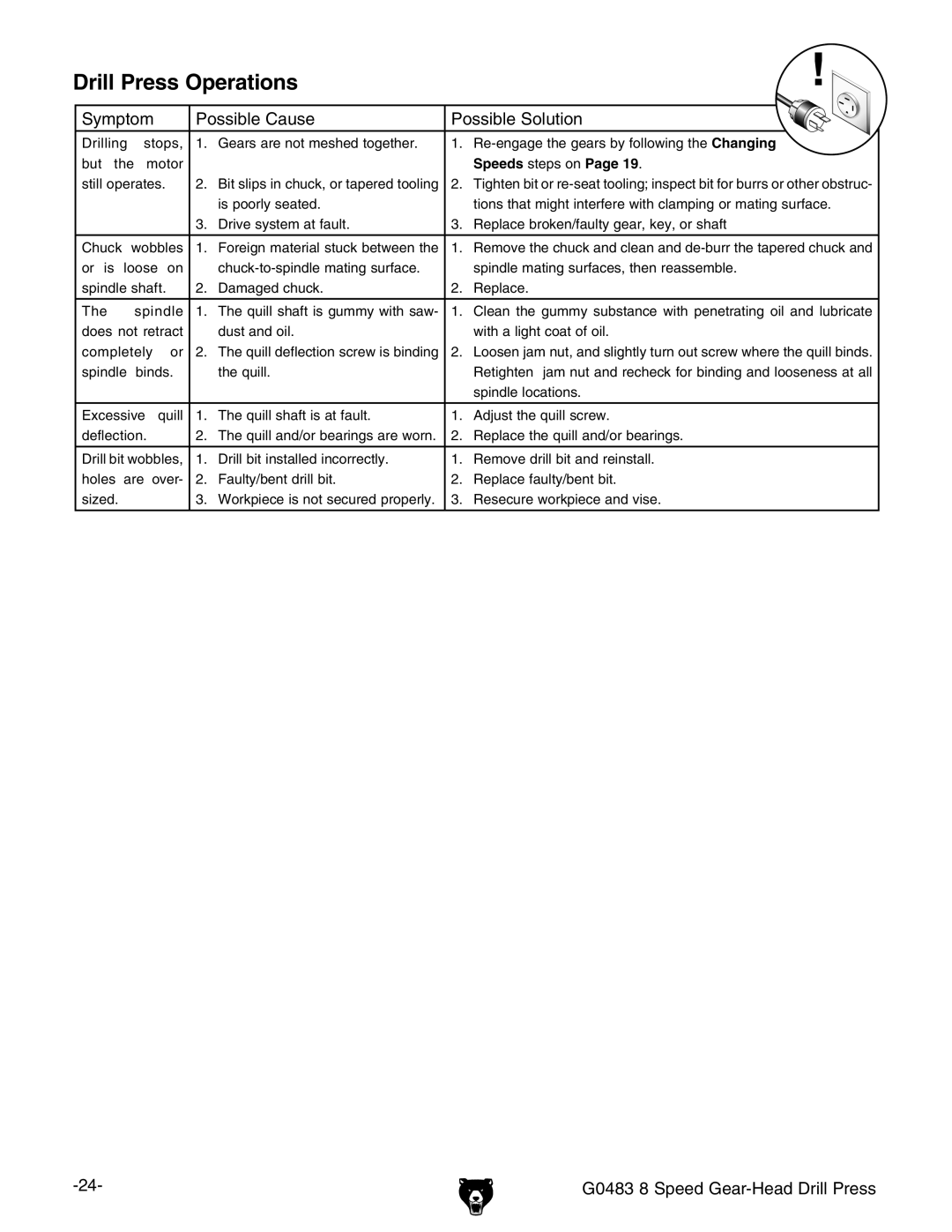 Grizzly G0483 manual $RILLI0RESSE/PERATIONS, Hnbeidb EdhhWaZ 8VjhZ EdhhWaZ Hdajidc 