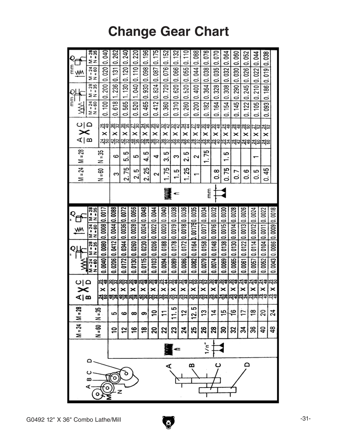 Grizzly G0492 manual Change Gear Chart 