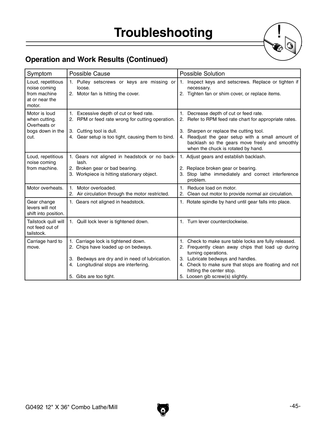 Grizzly G0492 owner manual Troubleshooting 