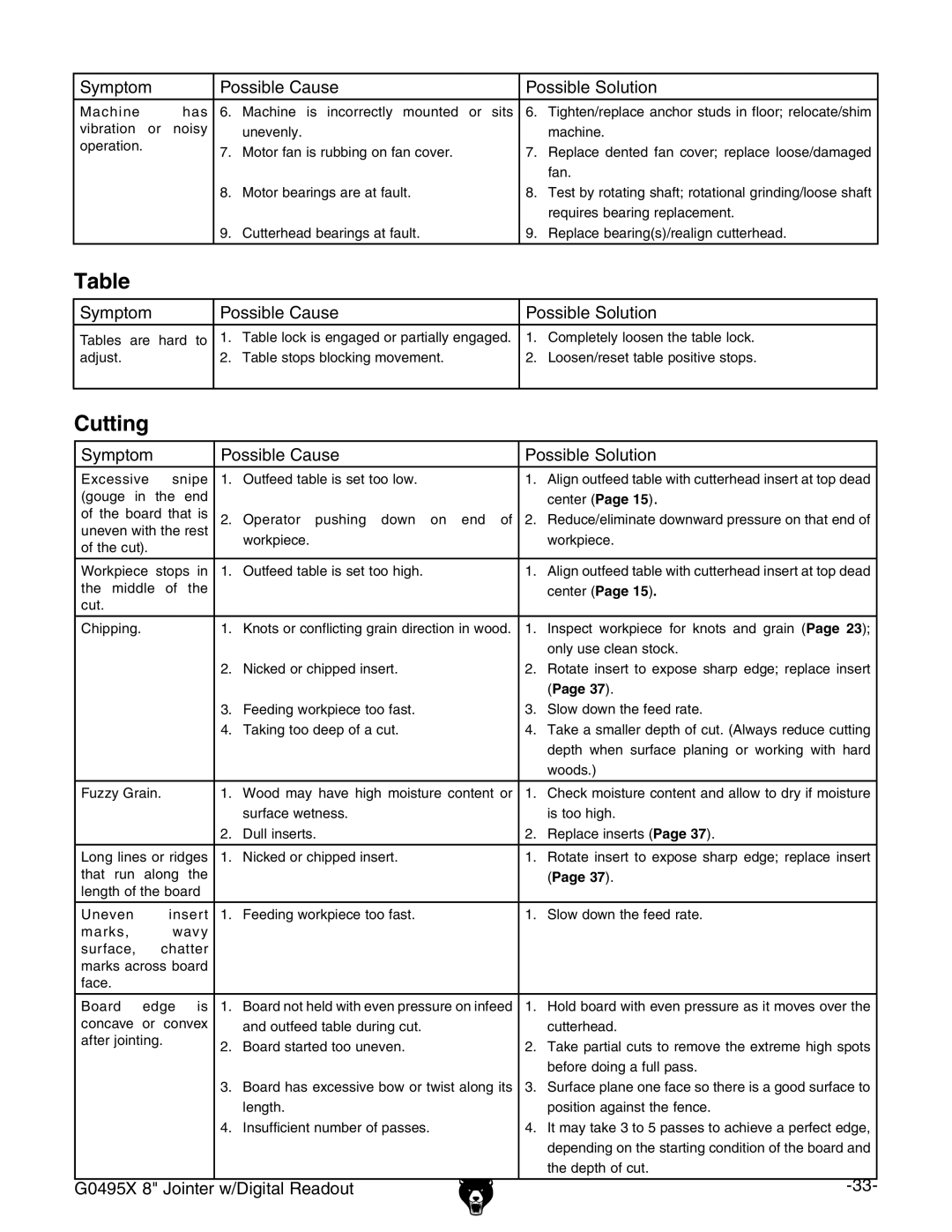 Grizzly G0495X owner manual Cutting, Possible Cause Possible Solution 