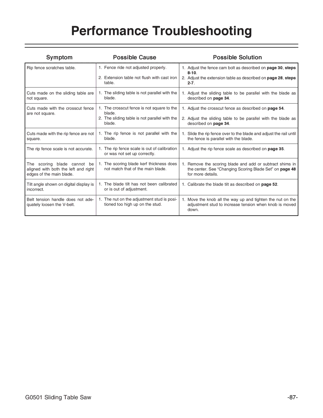 Grizzly G0501 instruction manual Performance Troubleshooting 