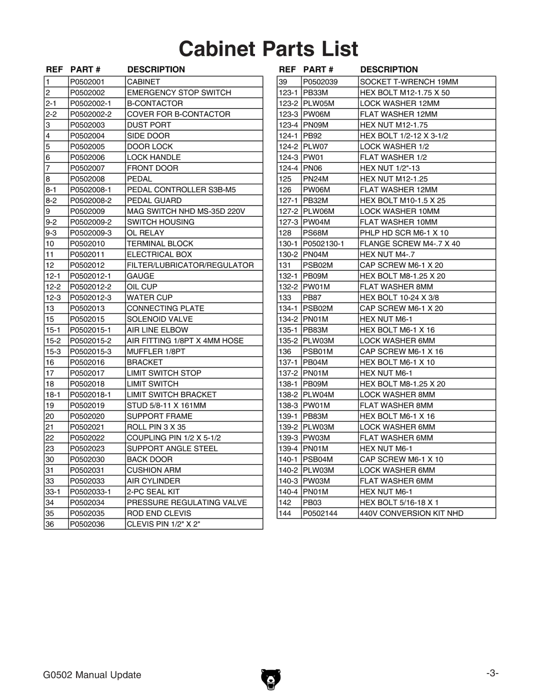 Grizzly G0502 manual Cabinet Parts List, Description 