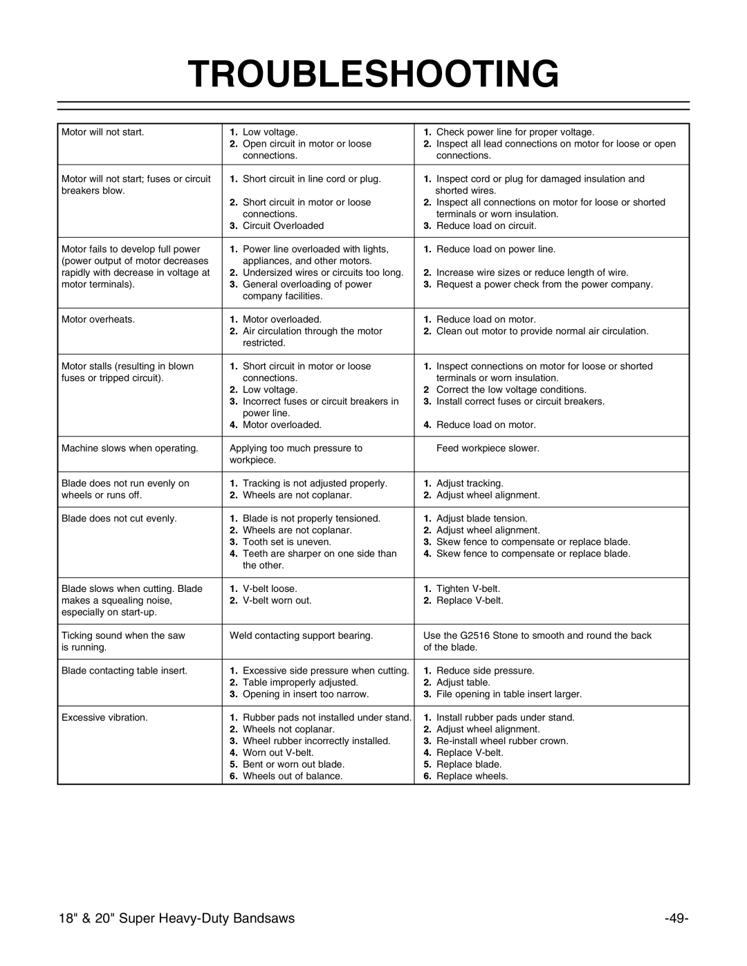 Grizzly G0507, G0506, G0511 instruction manual Troubleshooting 