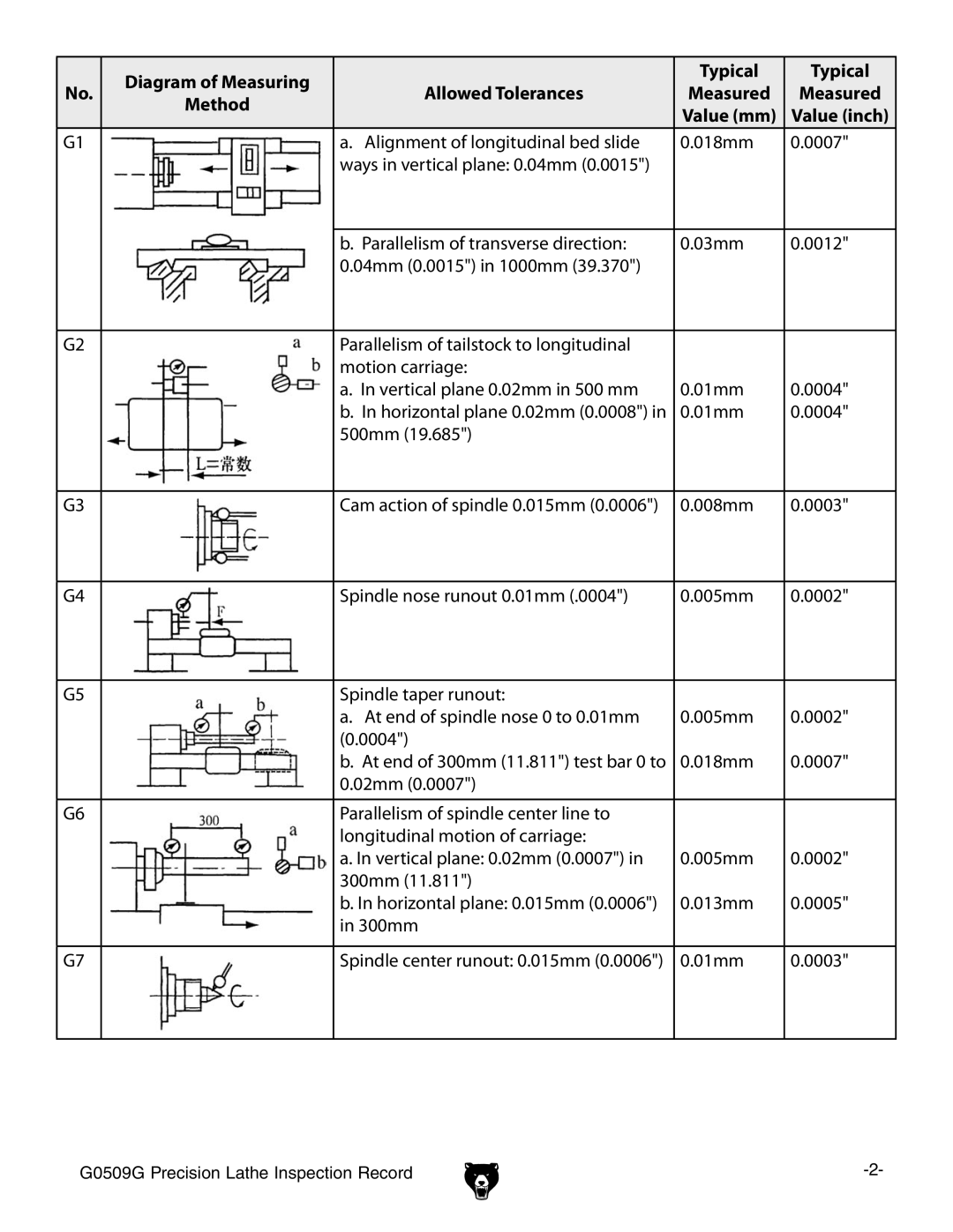 Grizzly G0509G manual Diagram of Measuring Typical Allowed Tolerances 