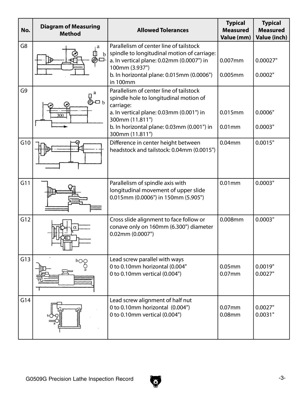 Grizzly G0509G manual Measured Method Value mm Value inch 