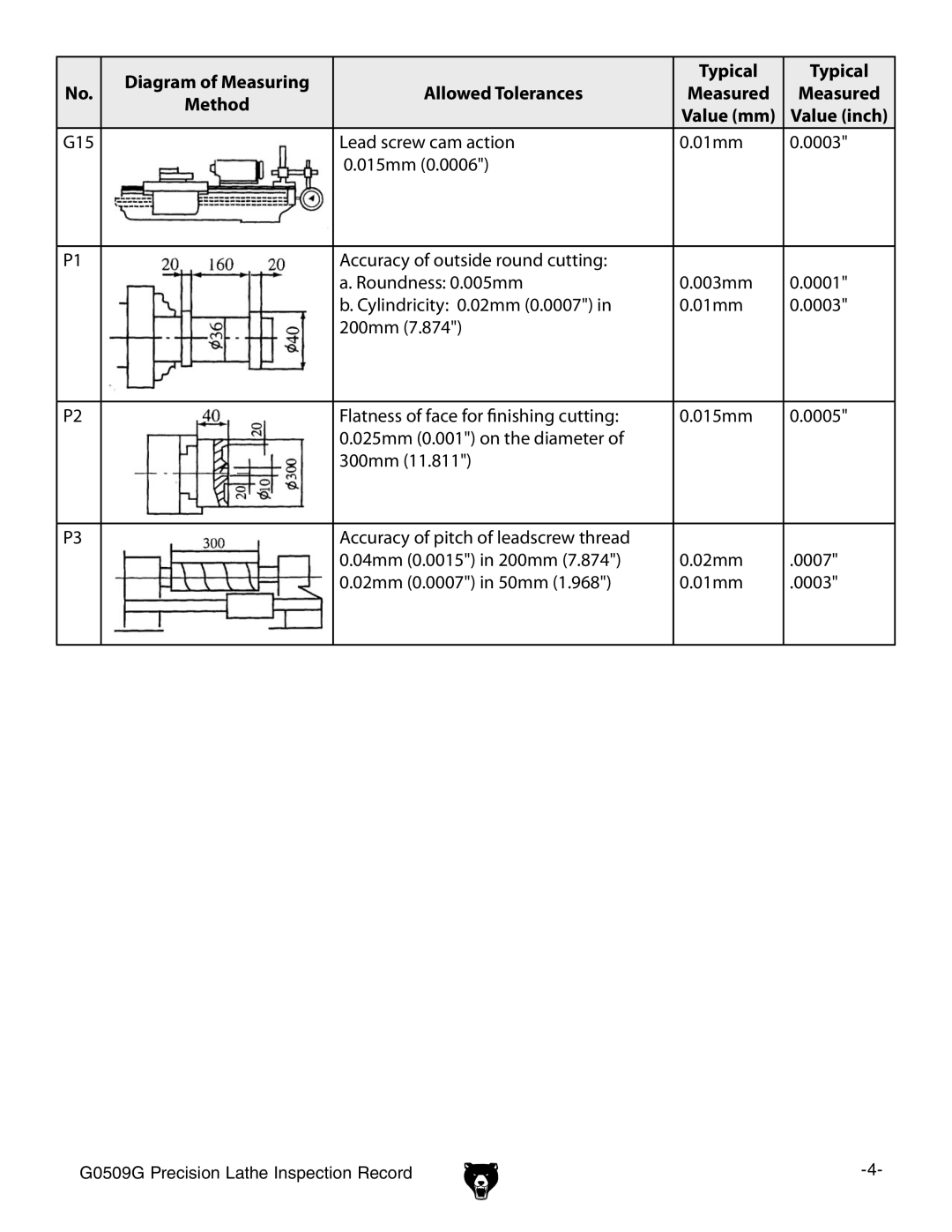 Grizzly G0509G manual Diagram of Measuring Typical Allowed Tolerances 