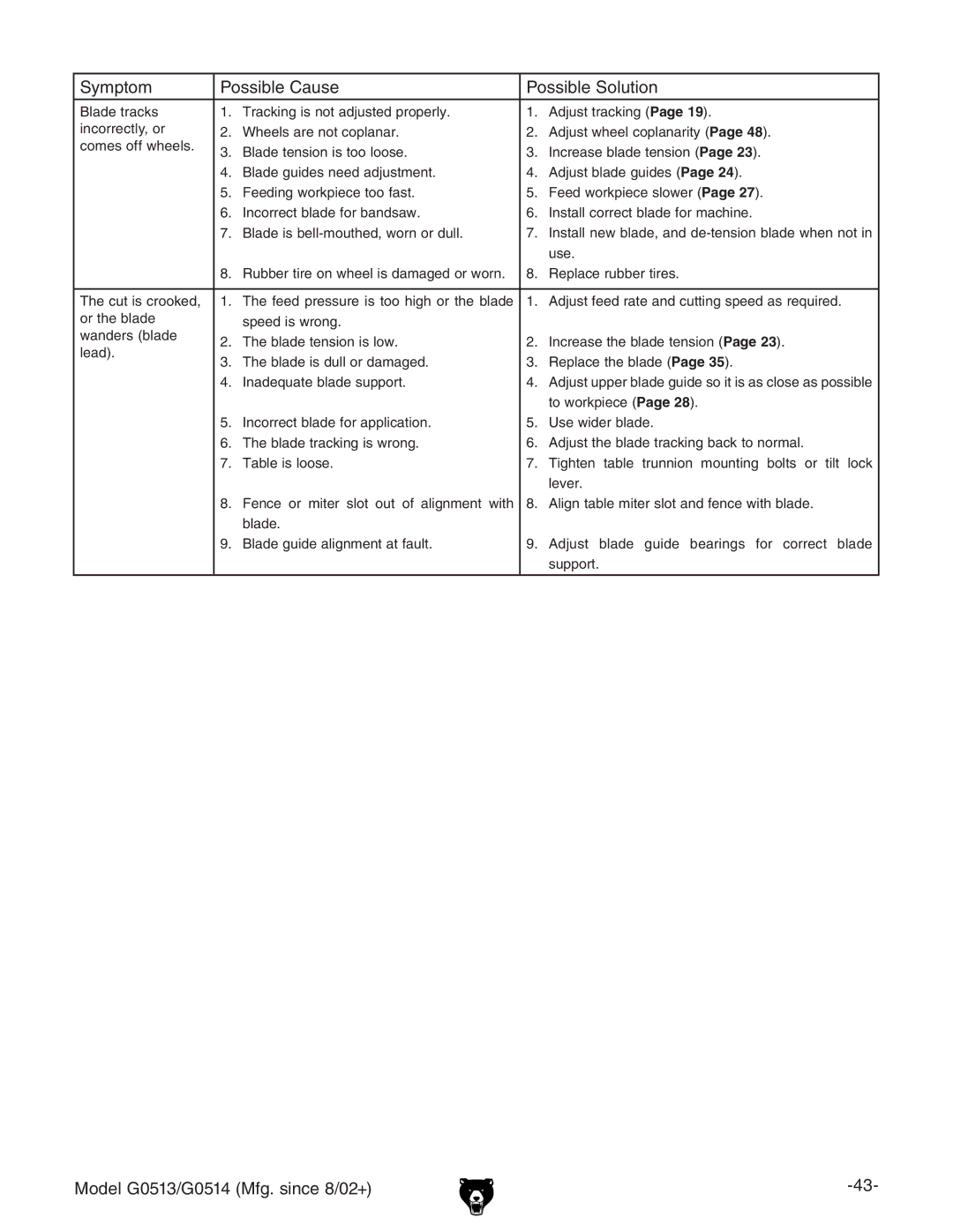 Grizzly G0514 owner manual Symptom Possible Cause Possible Solution 