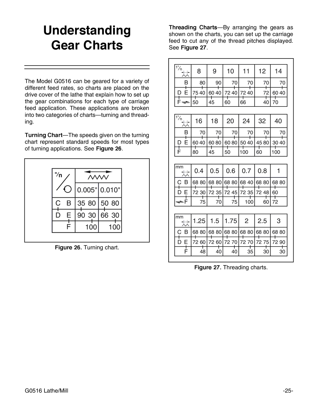 Grizzly G0516 instruction manual Understanding Gear Charts, 100 