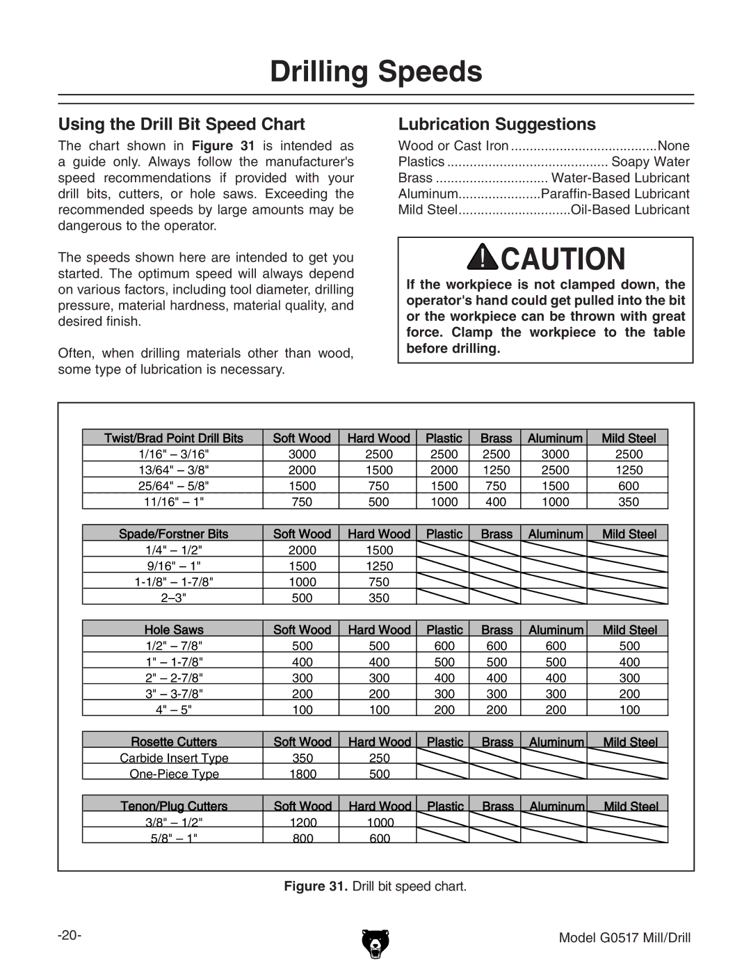 Grizzly G0517g instruction manual Drilling Speeds, Using the Drill Bit Speed Chart, Lubrication Suggestions 