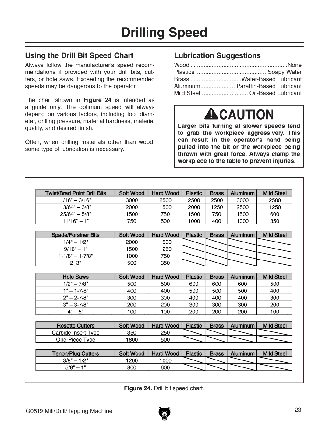 Grizzly G0519 owner manual Drilling Speed, Using the Drill Bit Speed Chart, Lubrication Suggestions 