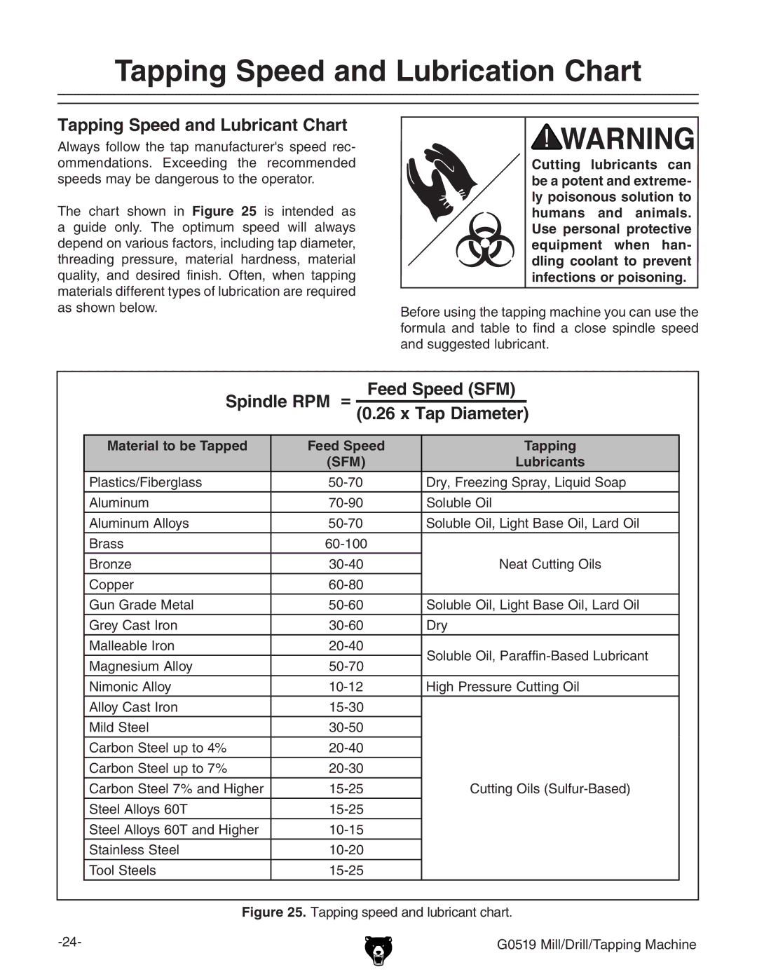 Grizzly G0519 Tapping Speed and Lubrication Chart, Tapping Speed and Lubricant Chart, Material to be Tapped Feed Speed 