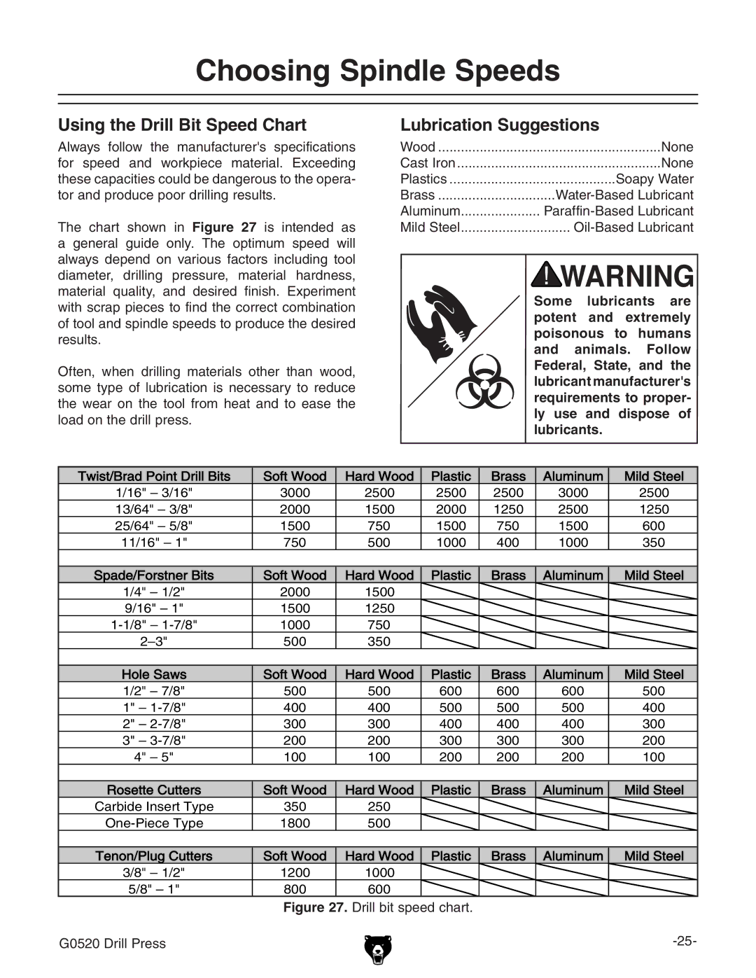 Grizzly G0520 owner manual Choosing Spindle Speeds, Using the Drill Bit Speed Chart, Lubrication Suggestions 