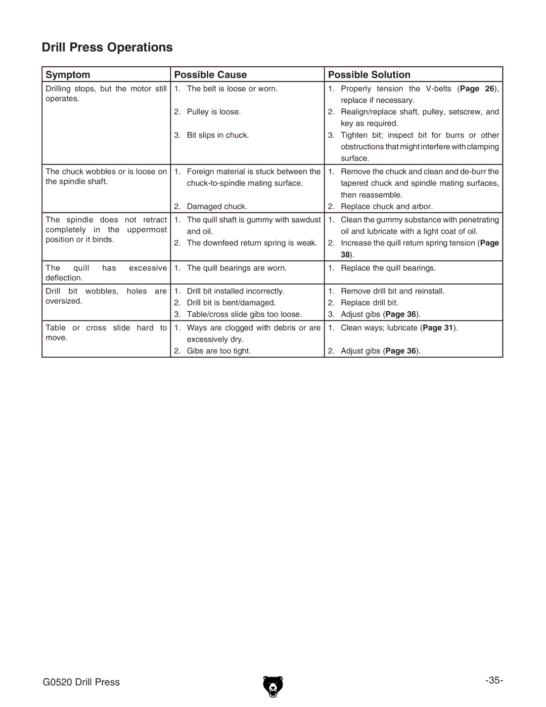 Grizzly G0520 owner manual Drill Press Operations, Symptom Possible Cause Possible Solution 
