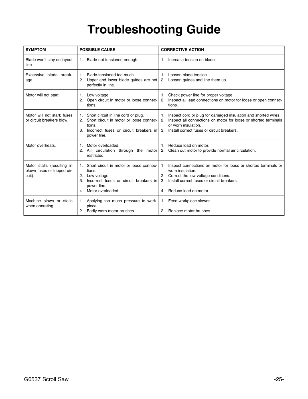 Grizzly G0537 instruction manual Troubleshooting Guide, Symptom Possible Cause Corrective Action 