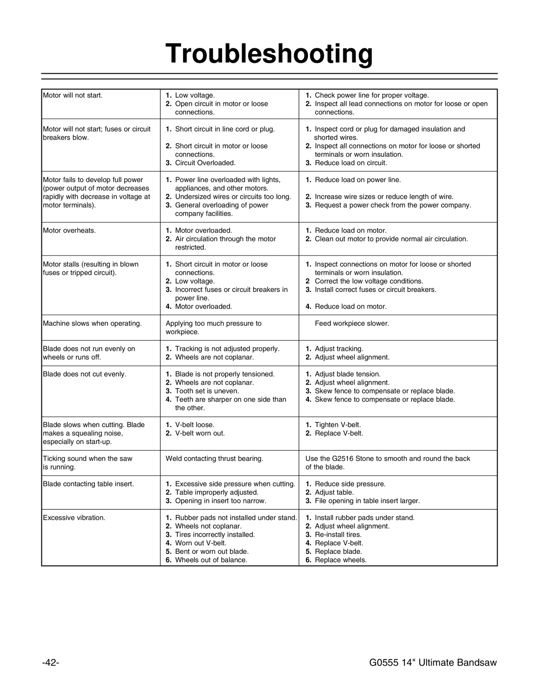 Grizzly G0555 instruction manual Troubleshooting 