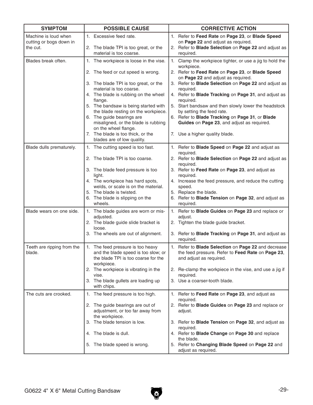 Grizzly G0622 owner manual Symptom Possible Cause Corrective Action 
