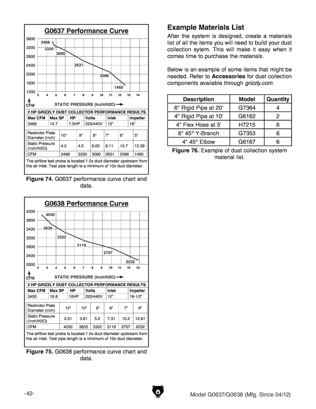 Grizzly Example Materials List, G0637 Performance Curve, G0638 Performance Curve, Description, Model, Quantity 