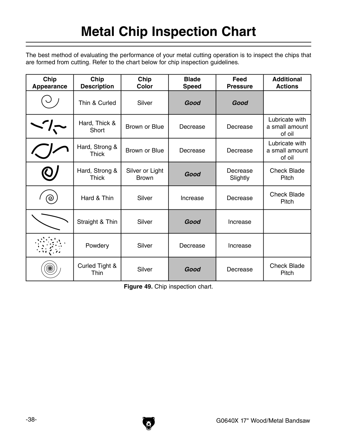 Grizzly G0640X owner manual Metal Chip Inspection Chart 