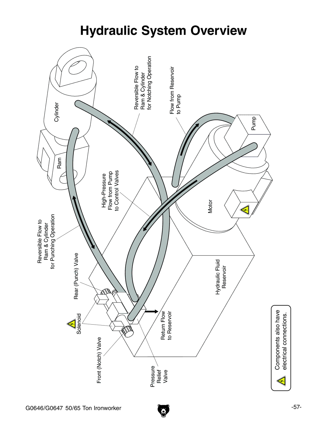 Grizzly G0646, G0647 owner manual Hydraulic System Overview 