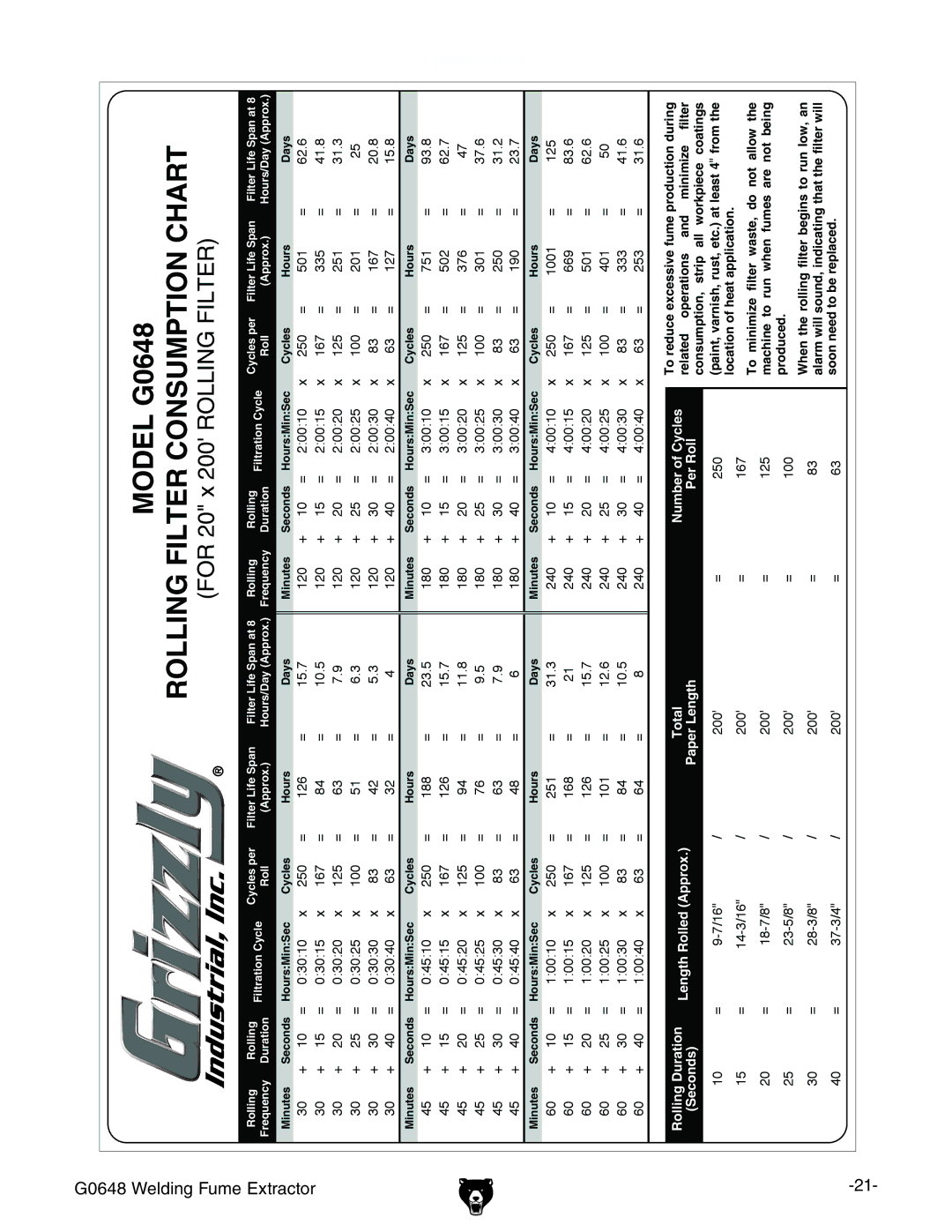 Grizzly owner manual Model G0648 Rolling Filter Consumption Chart 