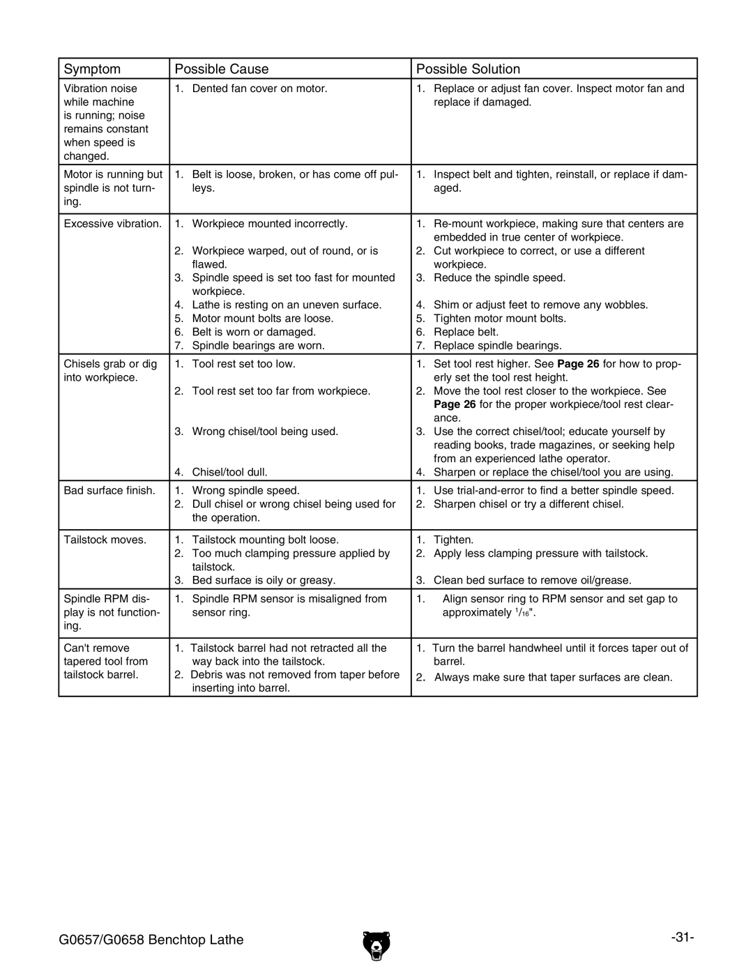 Grizzly G0657/G0658 owner manual Symptom Possible Cause Possible Solution 