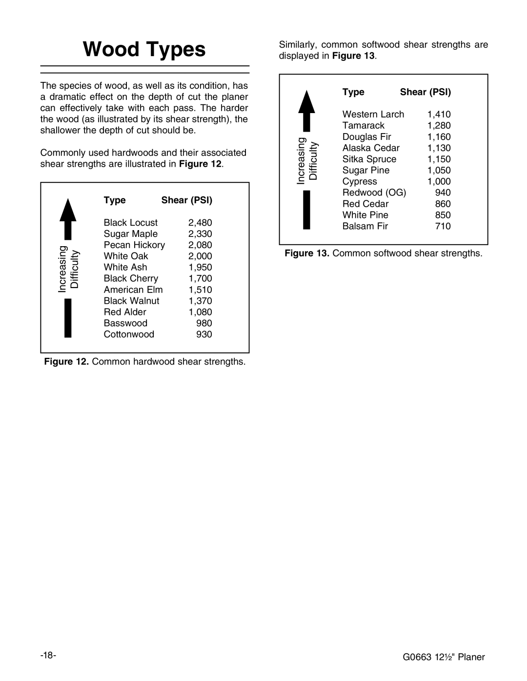 Grizzly G0663 owner manual Wood Types 