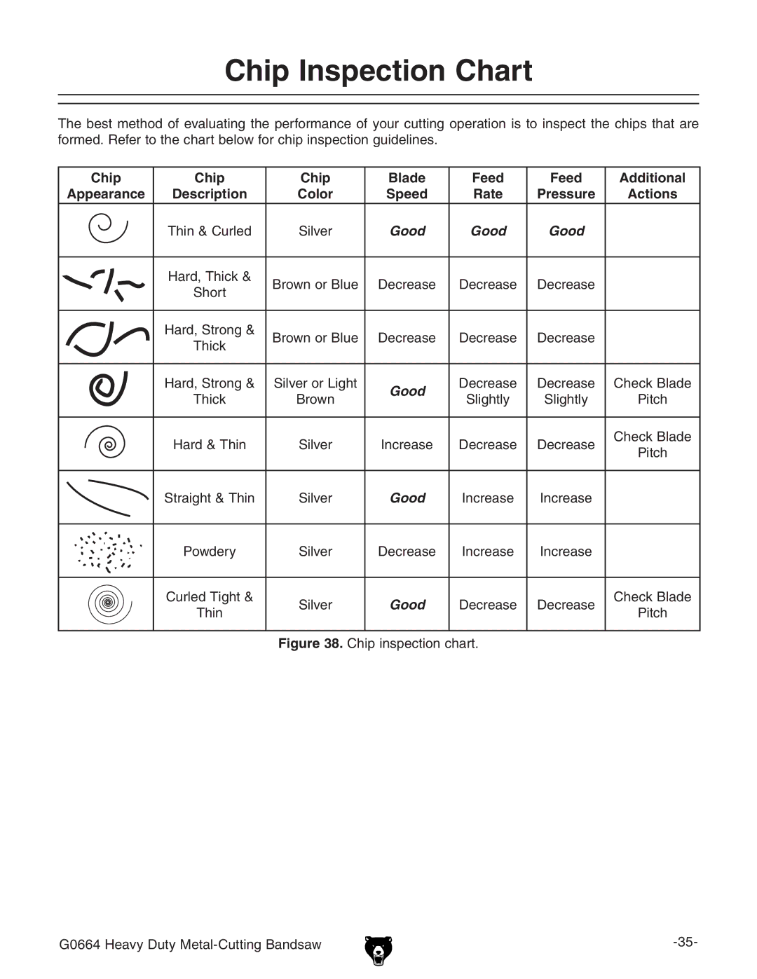 Grizzly G0664 owner manual Chip Inspection Chart, Additional, Appearance, Actions 