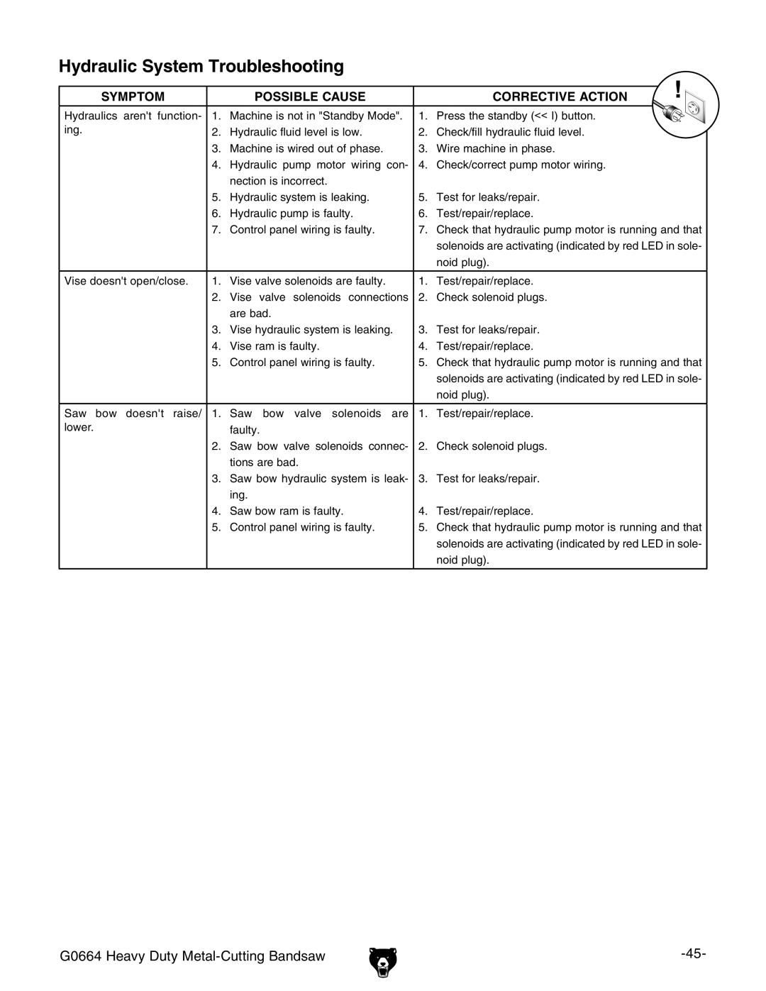 Grizzly G0664 owner manual Hydraulic System Troubleshooting 