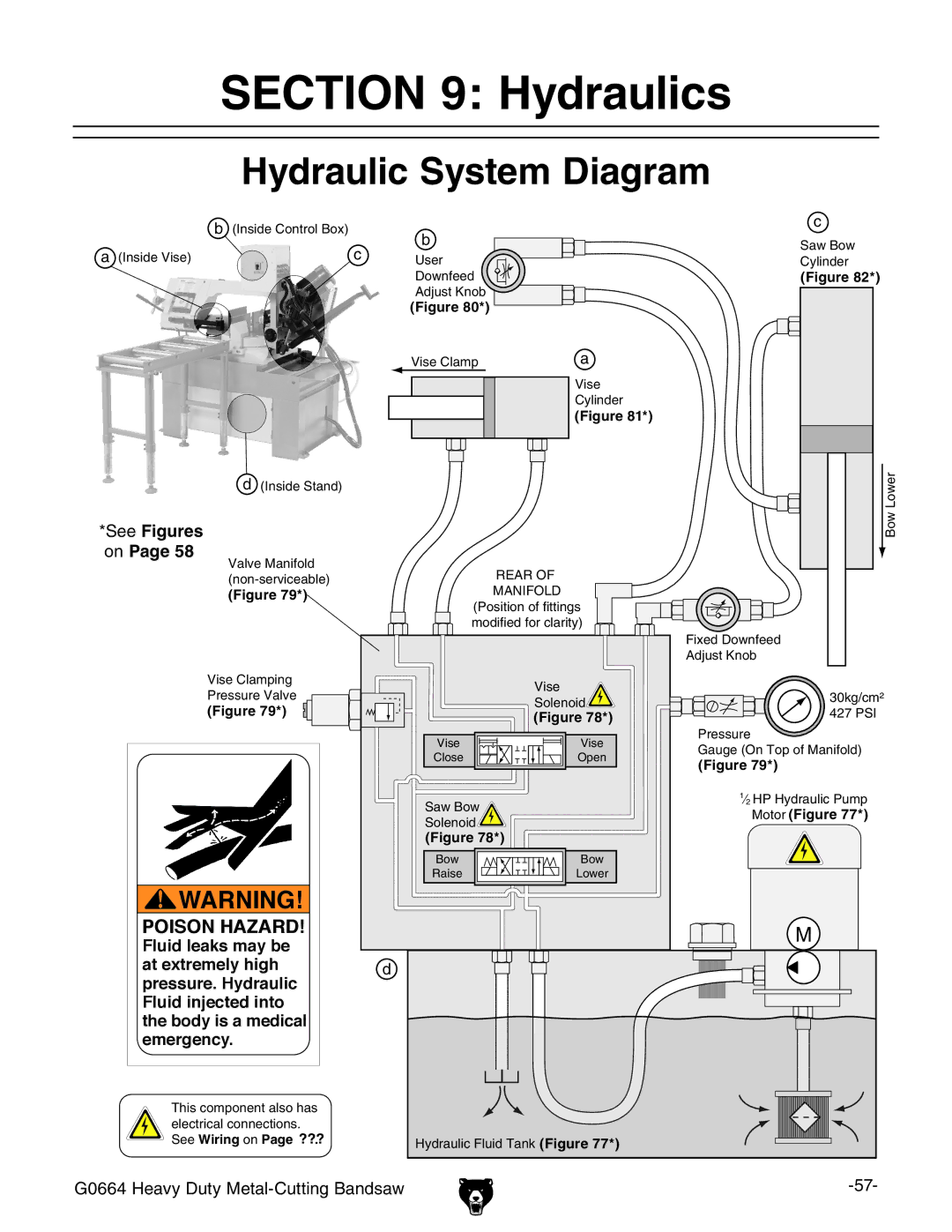 Grizzly G0664 owner manual Hydraulics, See Figures 