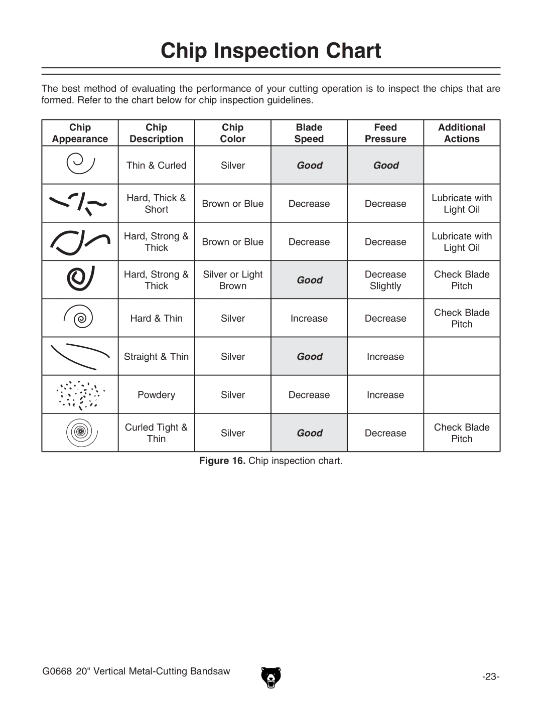 Grizzly G0668 owner manual Chip Inspection Chart 