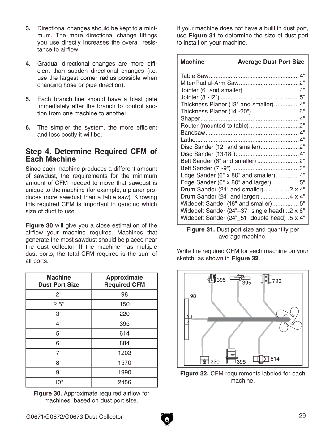 Grizzly G0673, G0671, G0672 owner manual Determine Required CFM of Each Machine, Machine Approximate 