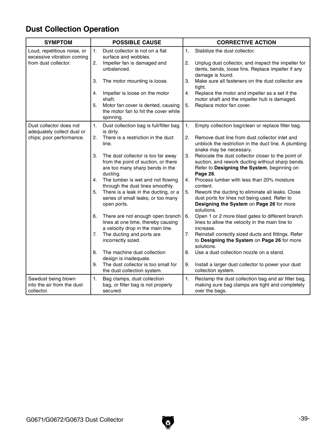 Grizzly G0672, G0671, G0673 owner manual Dust Collection Operation, Symptom Possible Cause 