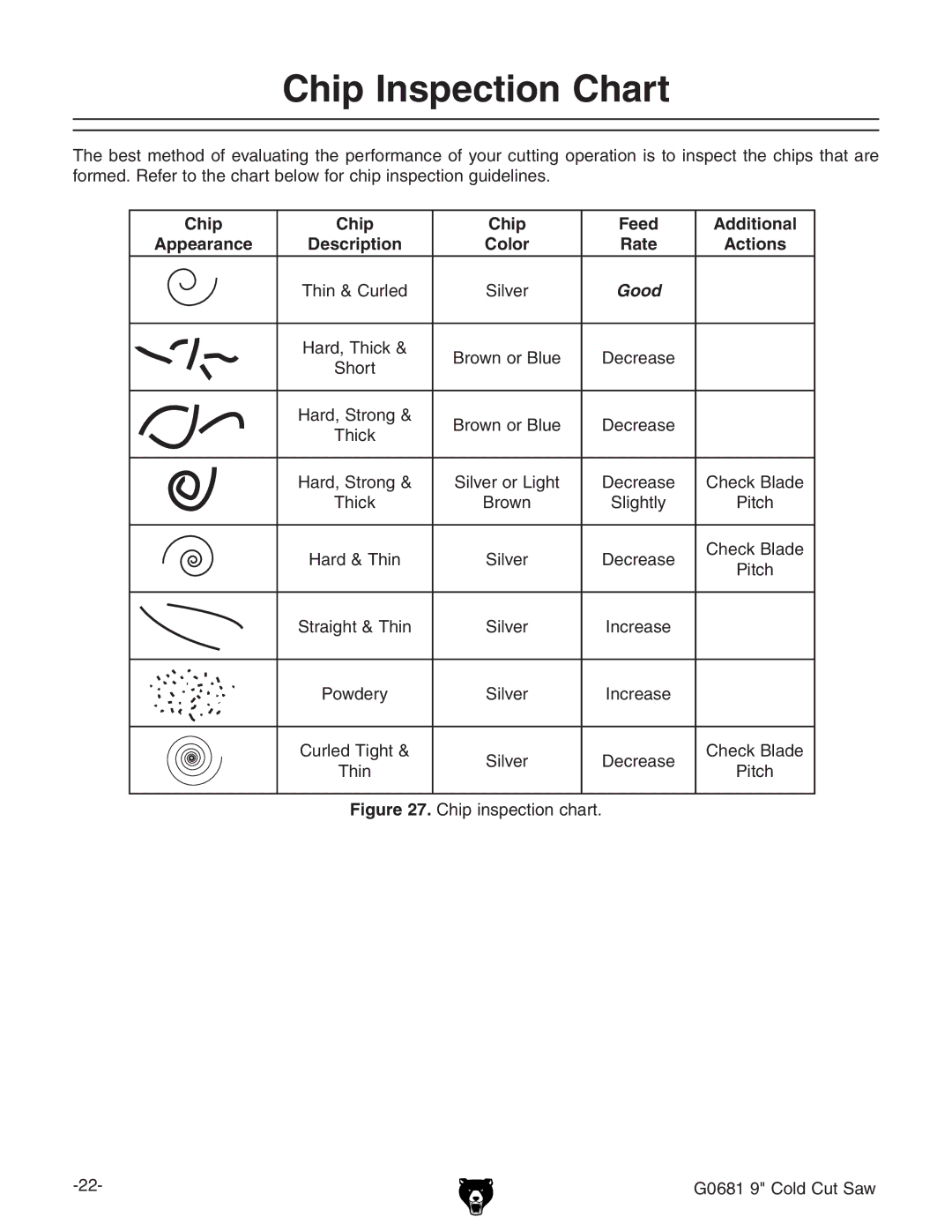 Grizzly G0681 owner manual Chip Inspection Chart 