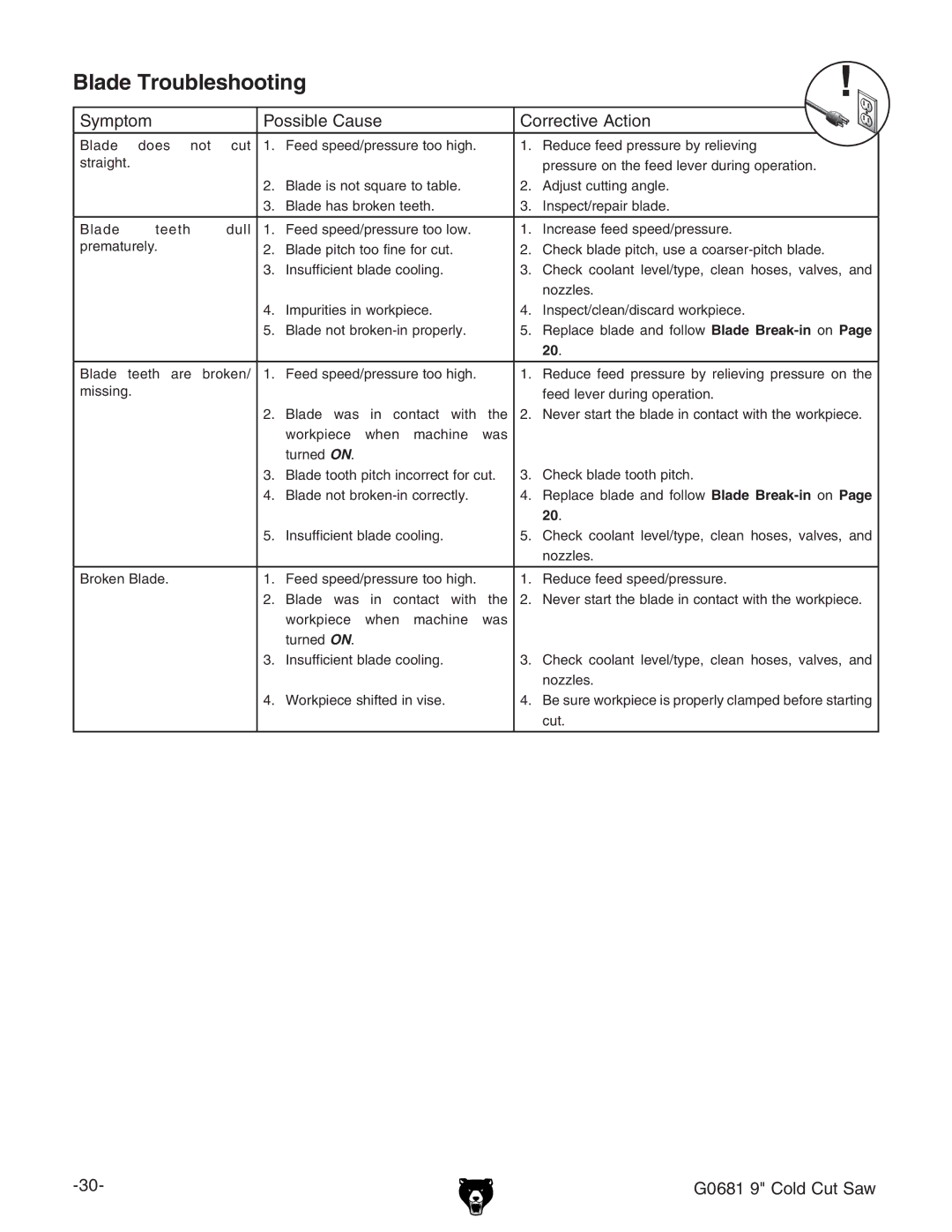 Grizzly G0681 owner manual Blade Troubleshooting, 20# 