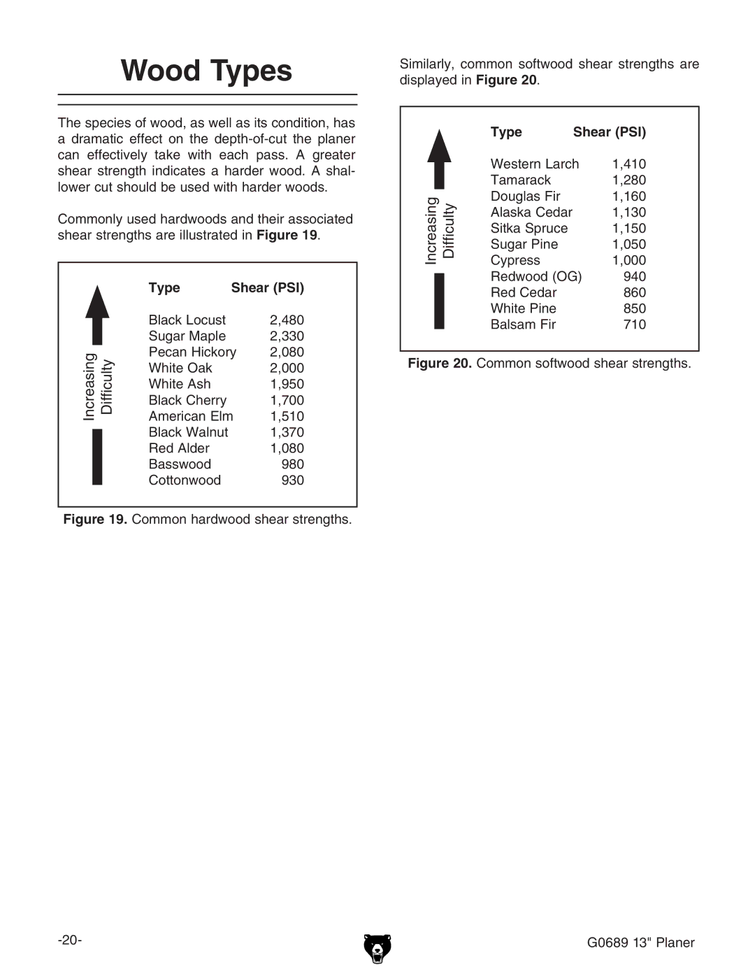 Grizzly G0689 owner manual Wood Types 