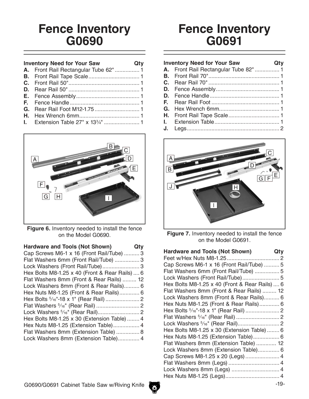 Grizzly owner manual Fence Inventory G0690, Fence Inventory G0691, Inventory Need for Your Saw Qty, DciZBdYZa%+.%# 