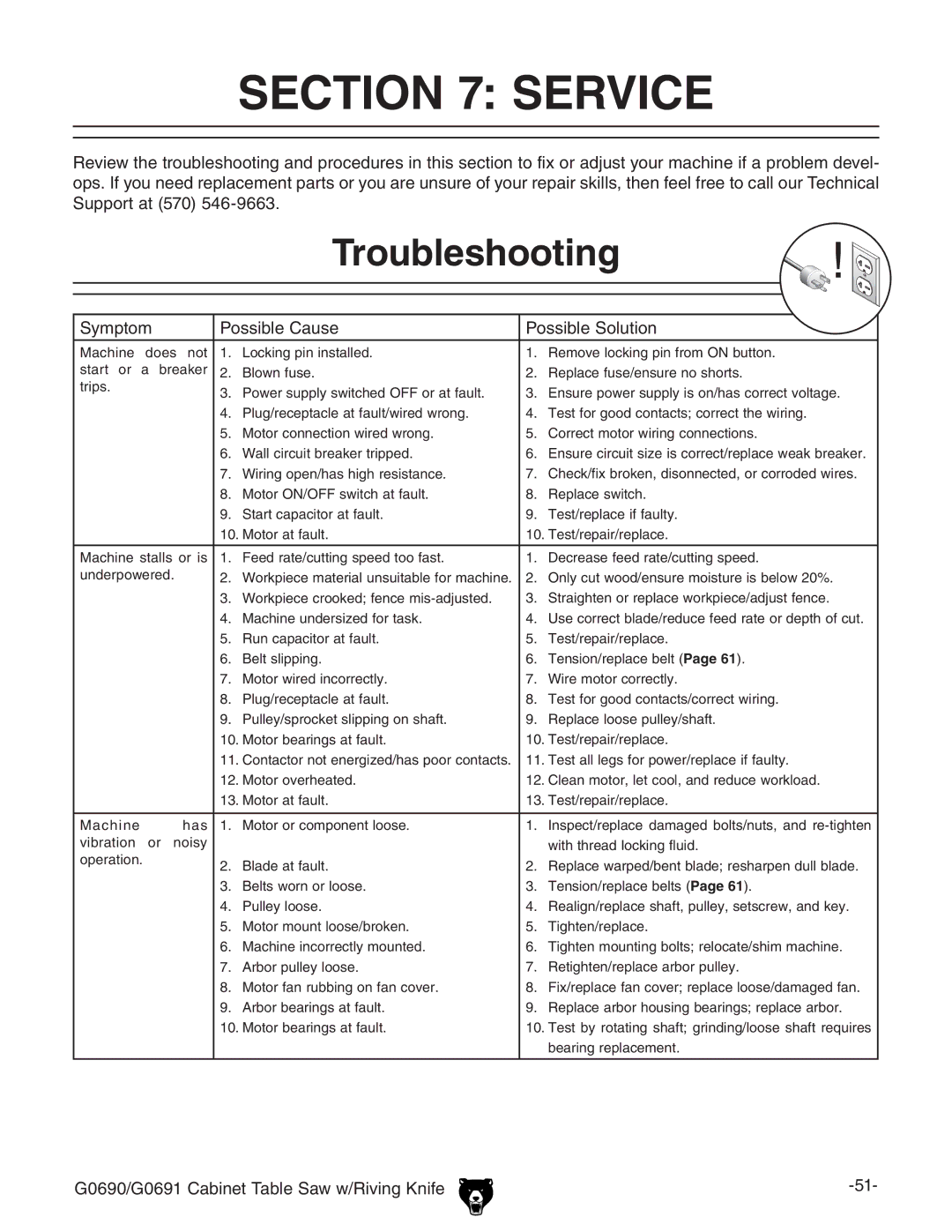 Grizzly G0690 owner manual Service, Troubleshooting, Hnbeidb EdhhWaZ8VjhZ EdhhWaZHdajidc 