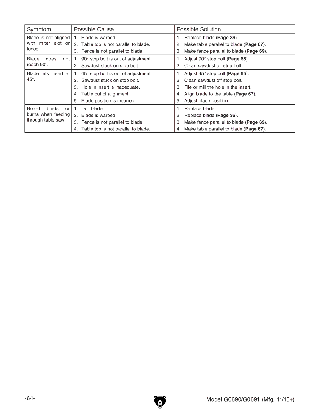 Grizzly G0691, G0690 owner manual Symptom Possible Cause Possible Solution 