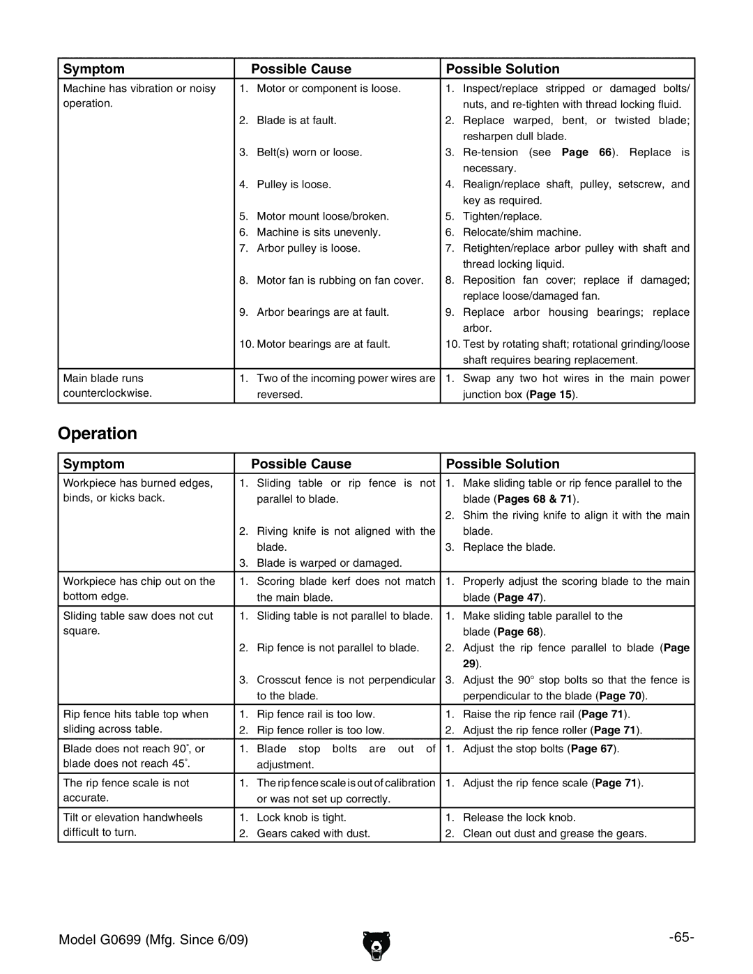 Grizzly G0699 owner manual Operation, Symptom Possible Cause Possible Solution 