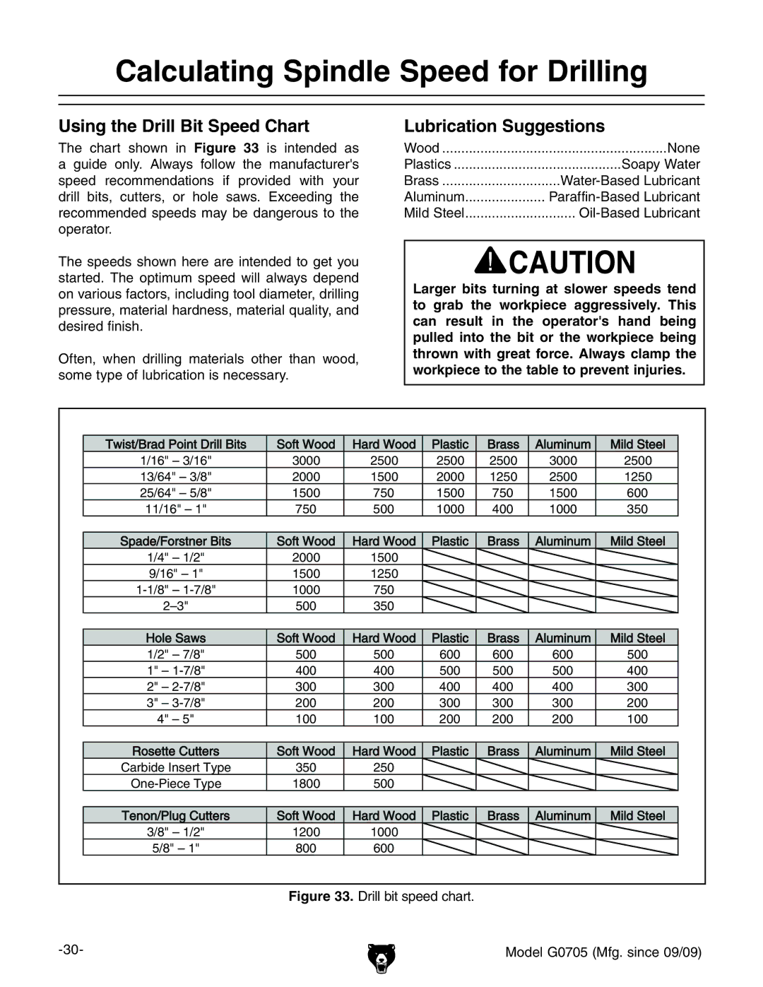 Grizzly G0705 owner manual Calculating Spindle Speed for Drilling, Using the Drill Bit Speed Chart, Lubrication Suggestions 