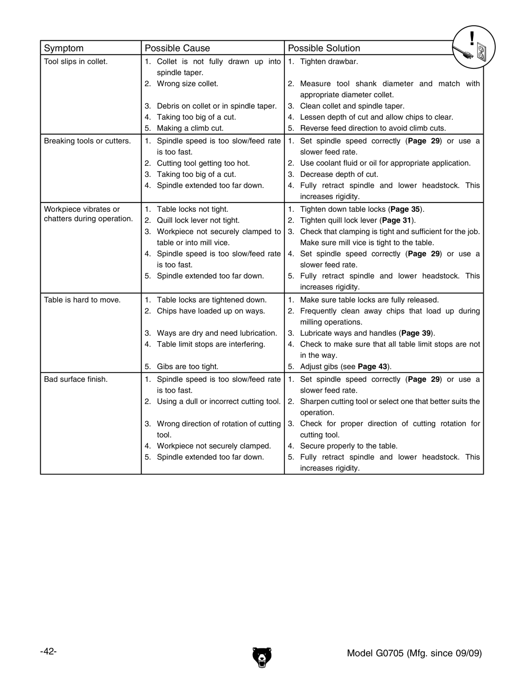 Grizzly G0705 owner manual Symptom Possible Cause Possible Solution 